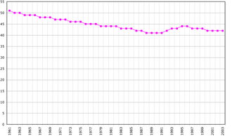 Demographics of Saint Kitts and Nevis, Data of FAO, year 2005; Number of inhabitants in thousands.