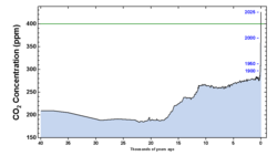 Concentration of atmospheric CO2 over the last 40,000 years, from the Last Glacial Maximum to the present day. The current rate of increase is much higher than at any point during the last deglaciation.