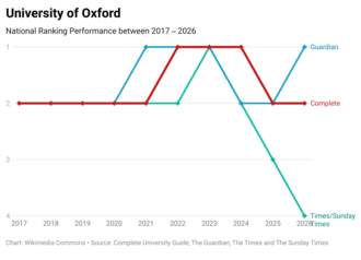 University of Oxford's national league table performance over the past ten years