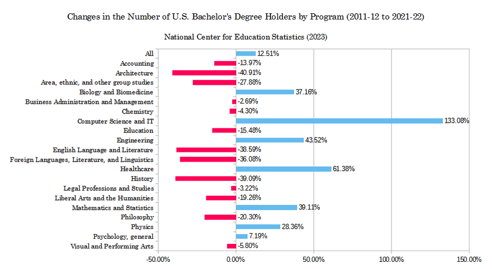 Healthcare and most STEM subjects, especially computer science, grew in popularity while the liberal arts and social studies, especially history, have declined due to market forces.[75][44]
