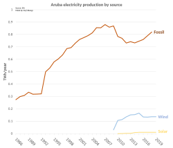 Aruba electricity production by source