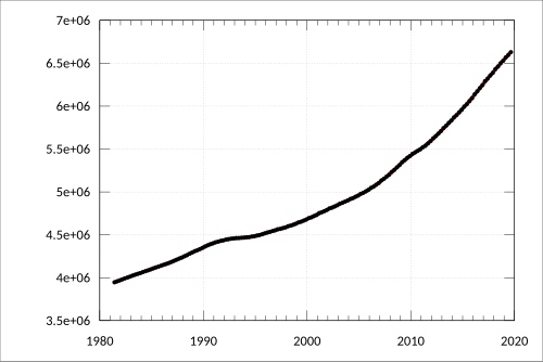 The estimated resident population since 1981