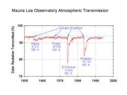 Solar radiation graph 1958–2008, showing how the radiation is reduced after major volcanic eruptions