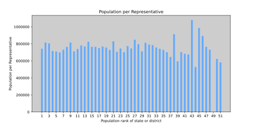 Population per U.S. representative allocated to each of the 50 states and D.C., ranked by population. Since D.C. (ranked 49th) receives no voting seats in the House,[52] its bar is absent.