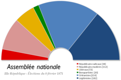 Composition of the national Assembly – 1871