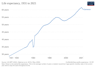 Life expectancy in Cameroon