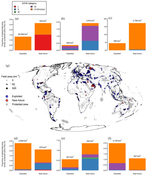 Potential for biodiversity loss from future fossil fuel extraction: Proportions of oil and gas field area overlapping with Protected Areas (PAs) (gray polygons) of different IUCN Protected Area management categories by UN regions: North America (a), Europe (b), West Asia (c), LAC (d), Africa (e), and Asia Pacific (f). Absolute area of overlap across all IUCN management categories is shown above histograms. Location of fields overlapping with PAs are shown in (g). Shading is used so that points can be visualized even where their spatial locations coincide, so darker points indicate higher densities of fields overlapping PAs.[169]