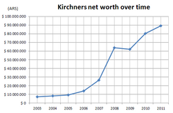 Graph indicating the Kirchners' increasing net worth