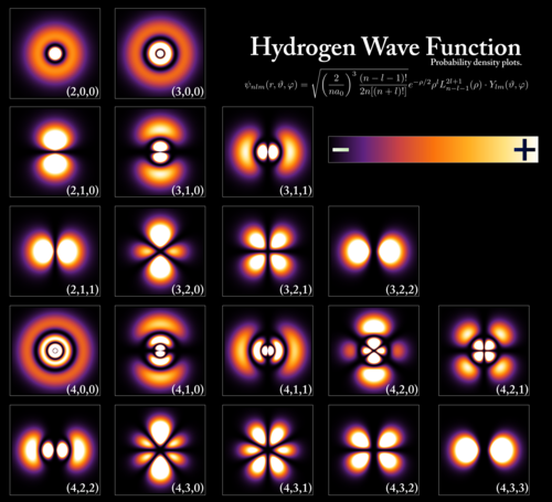 The electron probability density for the first few hydrogen atom electron orbitals shown as cross-sections. These orbitals form an orthonormal basis for the wave function of the electron. Different orbitals are depicted with different scale.