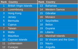 "Uncovering Offshore Financial Centers": List of Sink OFCs ordered by value