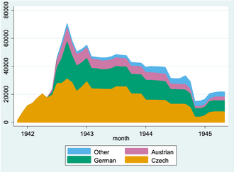 Theresienstadt Ghetto population by country of origin, from Jurajda and Jelínek 2021