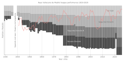 Chart of Rayo Vallecano league performance 1929–present