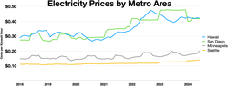 Electricity prices by metro area