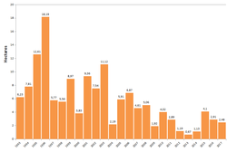 Area covered by monarchs (D. plexippus, eastern migratory population) in their overwintering areas in Mexico between 1993 and 2018