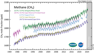 Methane (CH4) measured by the Advanced Global Atmospheric Gases Experiment (AGAGE) in the lower atmosphere (troposphere) at stations around the world. Abundances are given as pollution free monthly mean mole fractions in parts-per-billion.