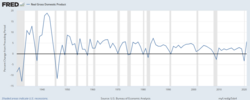 Recessions in the United States – 1930 through 2021