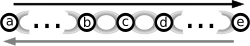 A diagram of a supply chain. The black arrow represents the flow of materials and information, and the gray arrow represents the flow of information and backhauls. The elements are (a) the initial supplier (vendor or plant), (b) a supplier, (c) a manufacturer (production), (d) a customer, and (e) the final customer.