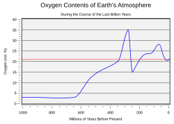 Oxygen content of the atmosphere over the last billion years. If confirmed, the discovery of fossilized sponges dating to 890 million years ago would predate the Neoproterozoic Oxygenation Event.
