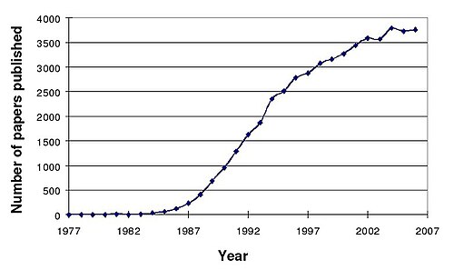 Occurrence of the term "signal transduction" in MEDLINE-indexed papers since 1977