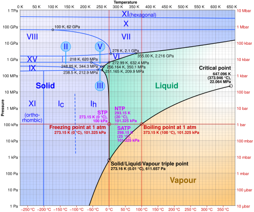 The solid/liquid/vapor triple point of liquid water, ice Ih, and water vapor in the lower left portion of a water phase diagram.