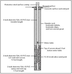 Schematic diagram of a groundwater monitoring well