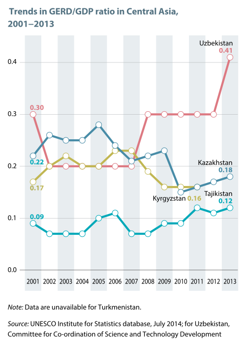 Trends in research expenditure in Central Asia, as a percentage of GDP, 2001–2013. Source: UNESCO Science Report: 2030 (2015), Figure 14.3