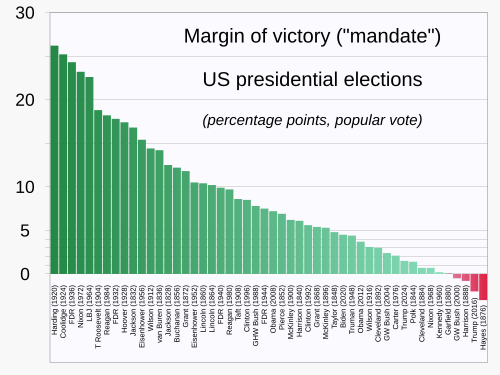 In a small percentage of US presidential elections, winners in the electoral college received less of the popular vote than their opponents.[21]