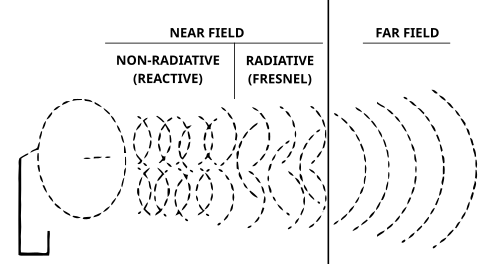 In electromagnetic radiation (such as microwaves from an antenna, shown here) the term "radiation" applies only to the parts of the electromagnetic field that radiate into infinite space and decrease in intensity by an inverse-square law of power so that the total radiation energy that crosses through an imaginary spherical surface is the same, no matter how far away from the antenna the spherical surface is drawn. Electromagnetic radiation includes the far field part of the electromagnetic field around a transmitter. A part of the "near-field" close to the transmitter, is part of the changing electromagnetic field, but does not count as electromagnetic radiation.