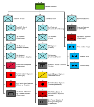 Organization chart of the Royal Danish Army, April 1940