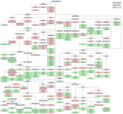 Classification of Indo-European languages. Red: Extinct languages. White: categories or unattested proto-languages. Left half: centum languages; right half: satem languages