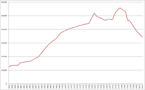Evolution of population between 1831 and 2011