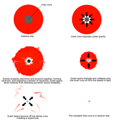 Simplified representation of the formation of neutron stars