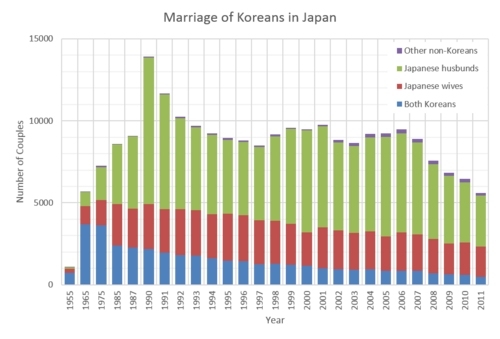 Marriage of Koreans in Japan