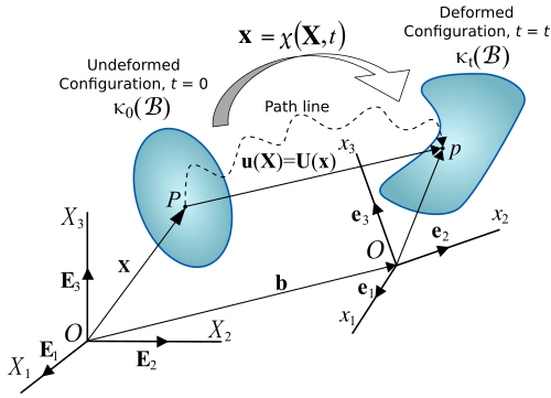 Figure 2. Motion of a continuum body.