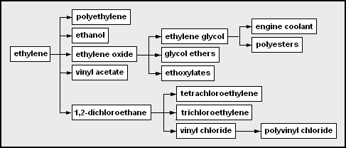 Chemicals produced from ethylene