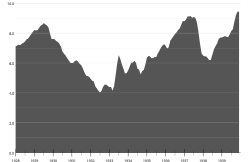 U.S. industrial production, 1928–1939
