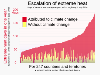 In virtually all countries and territories around the world, scientists in the field of extreme event attribution have concluded that human-caused global warming has increased the number of days of extreme heat events over long-term norms.[191]
