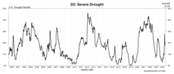 Percent of U.S. experiencing drought intensity of at least level D2 (severe drought), during the weeks of 2000 to 2024.