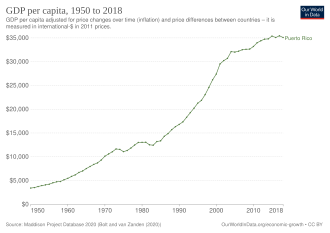 Real GDP per capita development of Puerto Rico