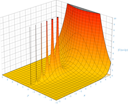 The absolute value of the Gamma function on the complex plane