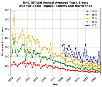 A graph shows five colored curves (actually, jagged point-to-point data sets) measuring average forecast errors in nautical miles (0 to 700, the y-axis on the left) for each year (from 1970 to 2022, the x-axis at the bottom). The red curve indicates forecast errors 24 hours in advance, and is the lowest of the five curves; its points and the resultant trend line are below that of the other curves. The 24-hour forecast trends from approximately 140 nm in 1970 to about 45 nm in 2022. The green line shows forecast errors 48 hours in advance, with a trend line from about 290 nm in 1970 to 45 nm in 2022. The yellow curve indicates errors from 72-hour forecasts, and jags dramatically up and down in the first 10 years shown. Its trend line runs from approx. 445 nm (1970) to about 50 nm (2022). The two remaining lines stretch only from 2001. The brown curve shows a 96-hour forecast (trending from about 240 nm in 2001 to 100 nm in 2022), and the blue line for forecasts 120 hours in advance trends from about 310 nm (2001) to 150 nm (2022). With remarkable consistency, the farther in advance the forecast is, the greater the error visible here, and the trend line for each set of plotted points is clearly downward, generally with increasing steepness for the wider-ranging forecasts.