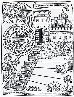 The mediaeval scala naturae as a staircase, implying the possibility of progress:[1] Ramon Llull's Ladder of Ascent and Descent of the Mind, 1305