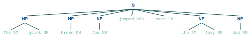 Parse tree generated with NLTK