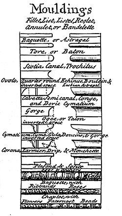 Moldings from 1728 Table of architecture in the Cyclopedia[1]
