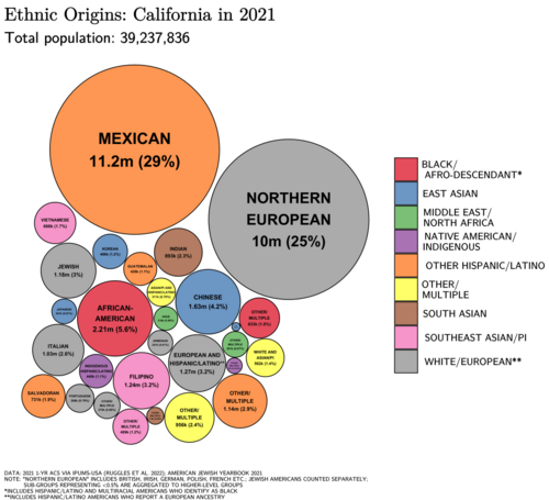 Ethnic origins in California