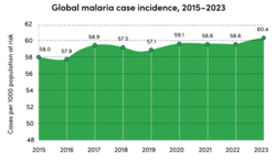 Global incidence of new cases of malaria from 2015 to 2023, expressed as cases per thousand in vulnerable populations. Source: WHO