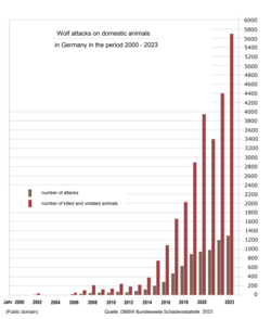 Wolf attacks on domestic animals (farm animals) in Germany