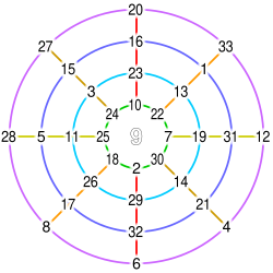 Yang Hui's Magic Circle