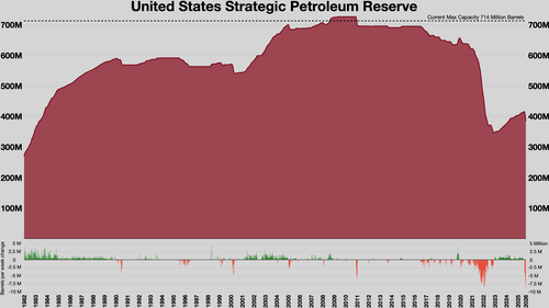 Weekly data points since 1982