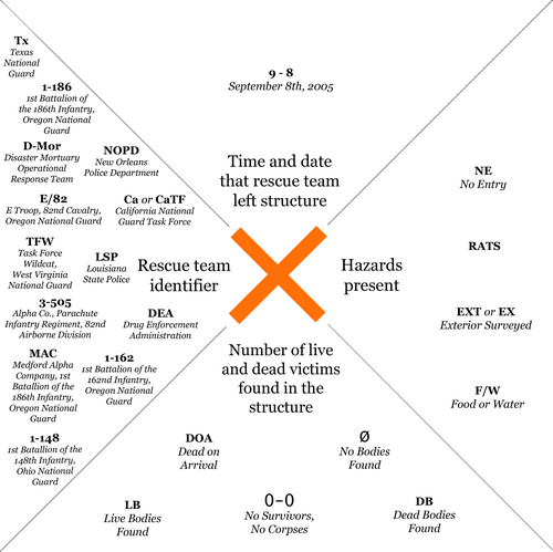 Chart showing some common uses of the FEMA marking system in New Orleans after Hurricane Katrina